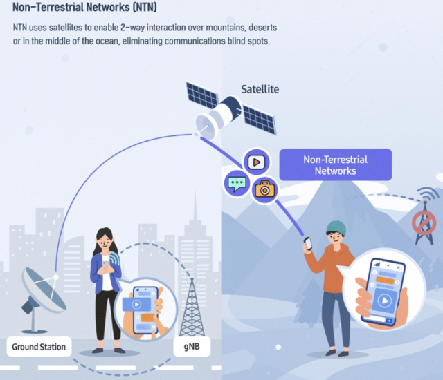 三星已掌握標準化 5G NTN 技術(shù)：可用于智能手機與衛(wèi)星的直接通信.png