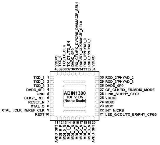 低功耗、單端口（ADI）ADIN1300BCPZ、ADIN1300CCPZ千兆以太網(wǎng)收發(fā)器 40-LFCSP