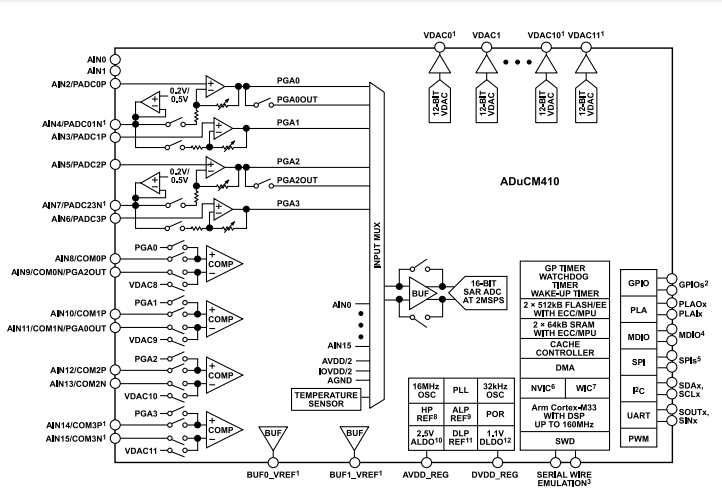 （銷售ADI）160MHz ADUCM410BCBZ、ADUCM410BBCZ精密模擬微控制器